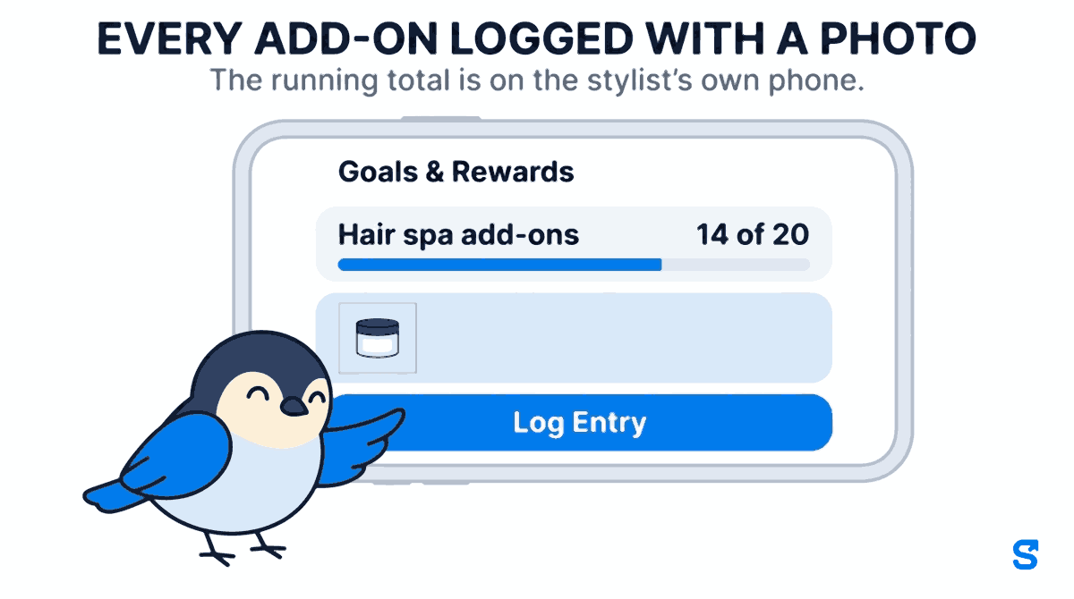 A phone showing the Goals and Rewards tab of a staff app. The goal is Hair spa add-ons with a progress bar reading 14 of 20, and a small photo of the product sits above a blue Log Entry button. The heading says every add-on is logged with a photo and the running total is on the stylist's own phone.