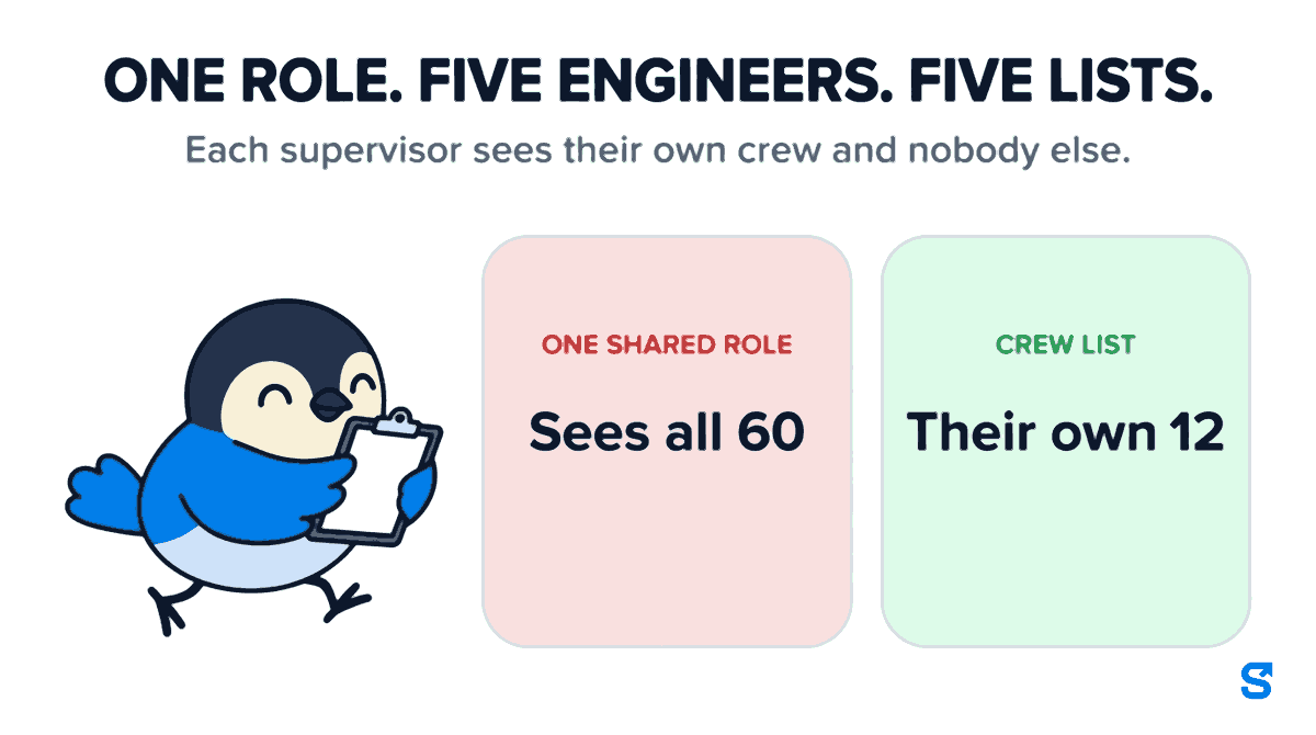 Two cards compare how five site engineers who share one role see their workers. On the left, a red card labelled One shared role says every engineer sees all 60 workers. On the right, a green card labelled Crew list says each engineer sees only their own 12. The heading reads one role, five engineers, five lists.