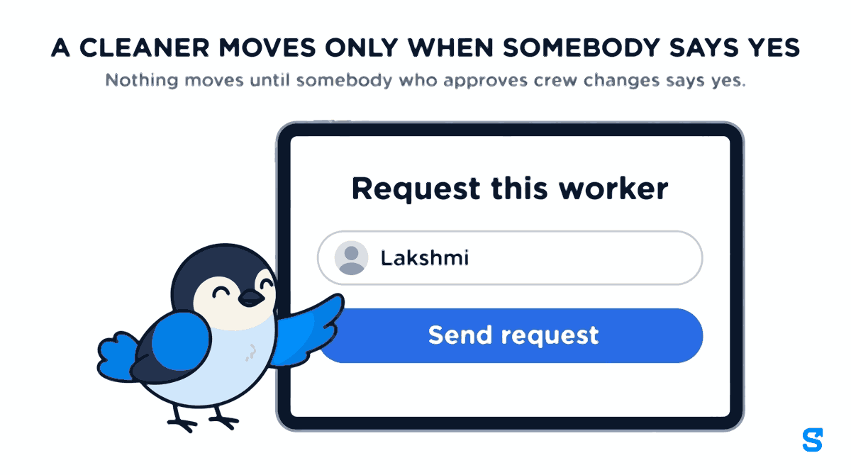 Infographic headed A CLEANER MOVES ONLY WHEN SOMEBODY SAYS YES, with the subtitle Nothing moves until somebody who approves crew changes says yes. A landscape tablet shows the Crews screen box Request this worker for the cleaner Lakshmi, with a wide blue Send request band. The Chiri mascot presses the left end of the Send request band with his wing tip.