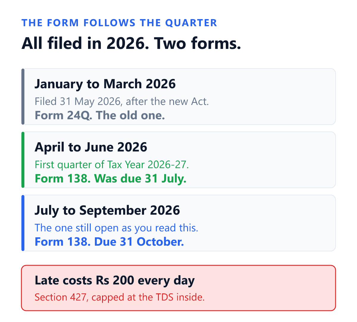 Why an Indian employer filed two different quarterly salary TDS statements during calendar year 2026. The form is fixed by the quarter the statement relates to, not by the date it is furnished. The January to March 2026 quarter belongs to the Income-tax Act, 1961, so it was filed on Form 24Q by 31 May 2026 even though that date falls after the new Act commenced. The April to June 2026 quarter is the first quarter of Tax Year 2026-27 and was filed on Form 138 by 31 July 2026. The July to September 2026 quarter is also filed on Form 138 and is due by 31 October 2026. Late furnishing attracts a fee of Rs 200 for every day of delay under section 427 of the Income-tax Act, 2025, capped at the total tax deducted in that statement.