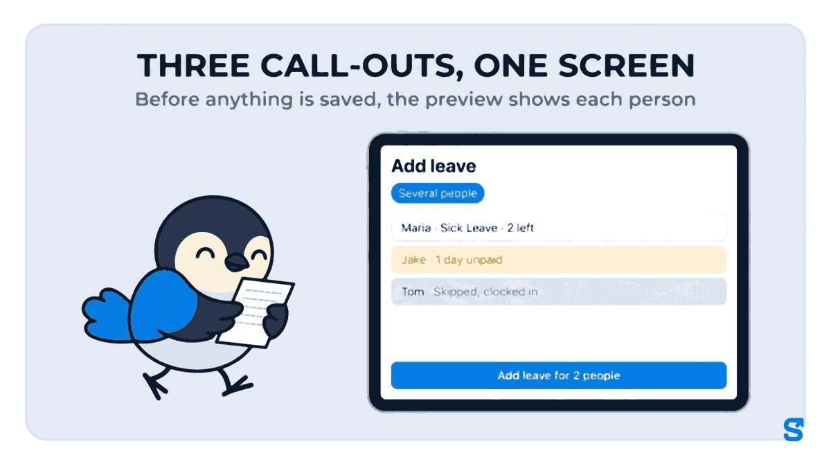 Flat infographic headed Three call-outs, one screen: a tablet shows the Shiftelio Add leave screen with Several people selected and a preview of three rows, Maria Sick Leave 2 left, Jake 1 day unpaid in amber, Tom Skipped clocked in in grey, and a blue Add leave for 2 people button, while the Chiri mascot walks towards it carrying a blank paper note.