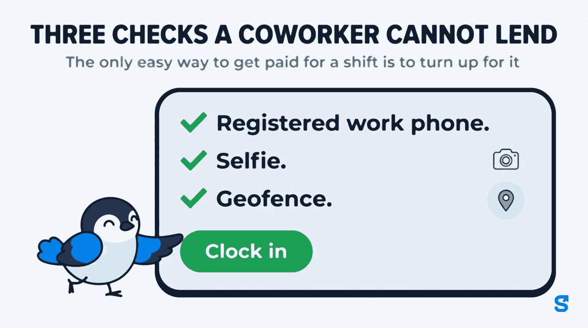 Flat infographic titled Three checks a coworker cannot lend: a wide phone clock-in screen lists Registered work phone, Selfie and Geofence, each with a big green tick, above a Clock in button that the mascot presses with its wing tip.