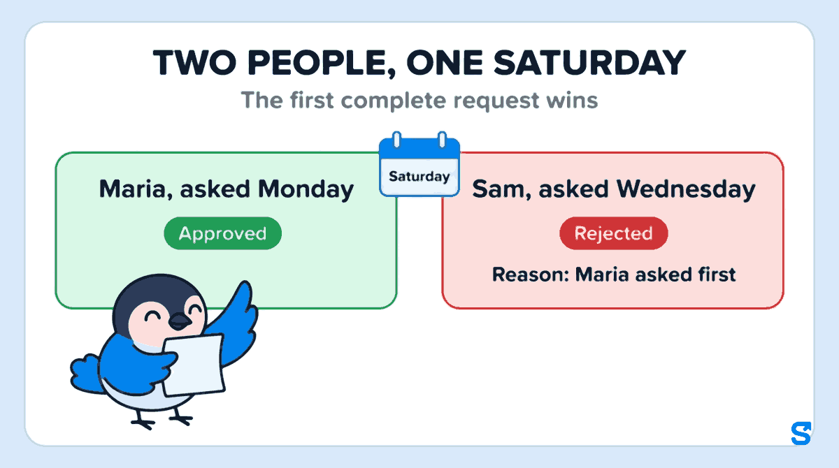 Infographic headed TWO PEOPLE, ONE SATURDAY with the subtitle The first complete request wins. On the left a green card reads Maria, asked Monday and Approved; on the right a red card reads Sam, asked Wednesday, Rejected and Reason: Maria asked first. Chiri the bird stands at the lower left holding a blank calendar page.