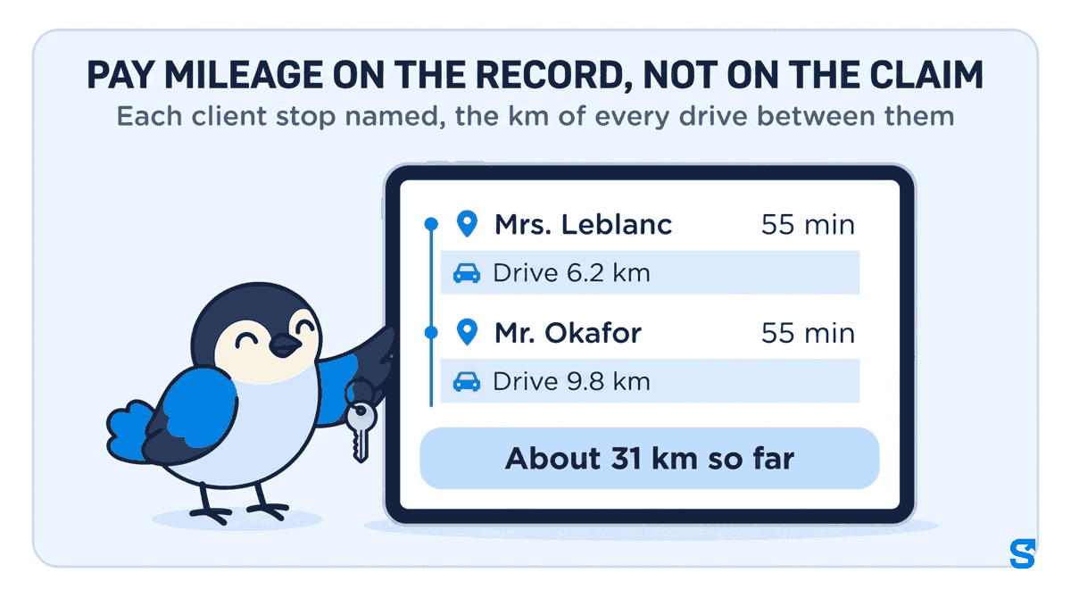 Flat infographic headed Pay mileage on the record, not on the claim: a wide tablet shows a support worker's shift as a timeline, Mrs. Leblanc 55 min, Drive 6.2 km, Mr. Okafor 55 min, Drive 9.8 km, and About 31 km so far, while Chiri the bird holds a car key and taps the drive row.