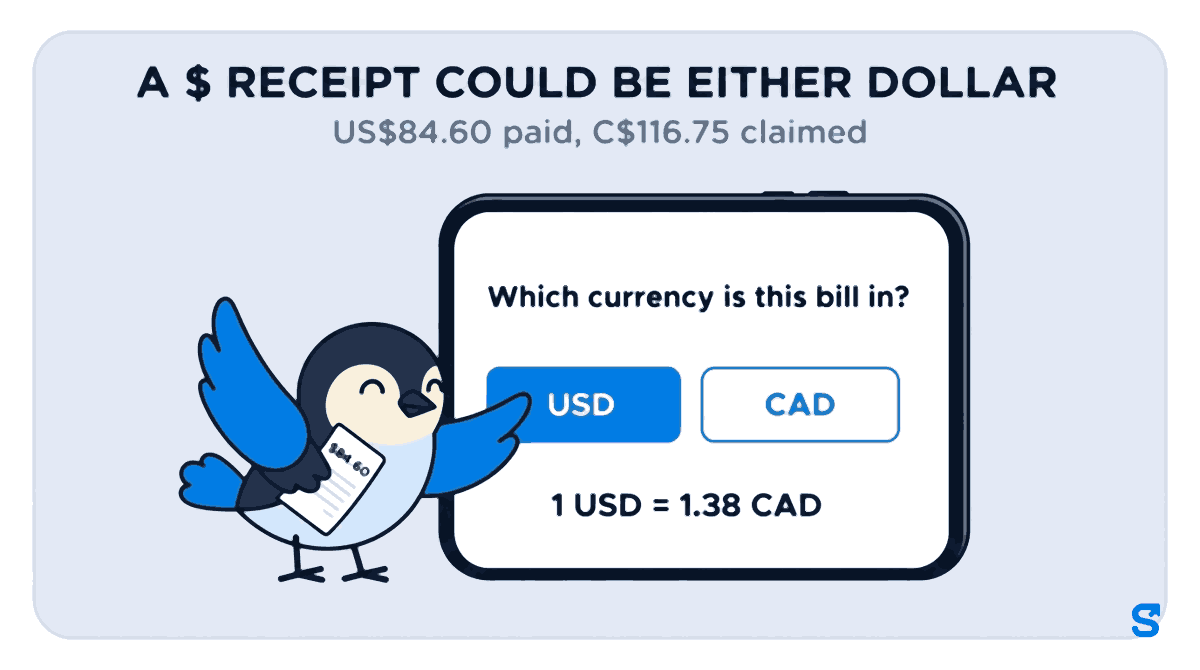 A tech's phone showing a bill form that asks Which currency is this bill in, with CAD and USD buttons and USD chosen, and the rate 1 USD = 1.38 CAD. Chiri holds a paper receipt reading $84.60 and taps USD. Headline: A $ RECEIPT COULD BE EITHER DOLLAR, subtitle US$84.60 paid, C$116.75 claimed.