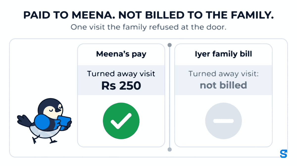 Flat infographic headlined PAID TO MEENA. NOT BILLED TO THE FAMILY., subtitle One visit the family refused at the door. Two tall panels side by side: Meena's pay shows Turned away visit Rs 250 above a large green tick; Iyer family bill shows Turned away visit: not billed above a large grey dash. Chiri the bird, at the far left, carries a blank blue visit card towards Meena's pay.