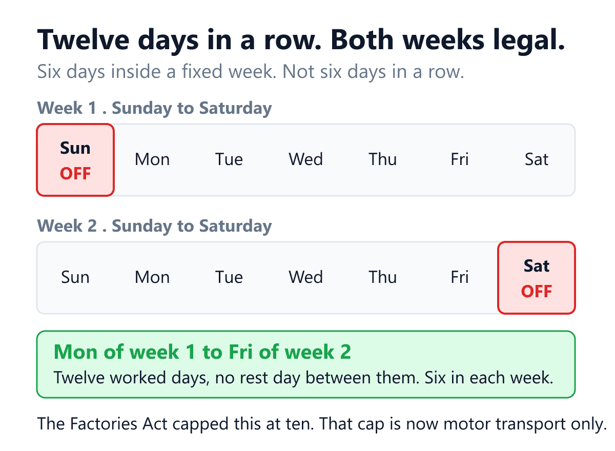 A roster showing how twelve consecutive working days can be built out of two fully compliant statutory weeks under section 26 of the Occupational Safety, Health and Working Conditions Code 2020. The statutory week is defined in section 2 as seven days beginning at midnight on Saturday night, so it runs Sunday to Saturday. Week one gives the rest day on Sunday, its first day, and the worker then works Monday to Saturday, six days. Week two gives the rest day on Saturday, its last day, and the worker works Sunday to Friday, six days. Each week satisfies the six day limit on its own, yet the two rest days sit at opposite ends and the worker goes twelve days without one. The footer notes that section 52 of the Factories Act 1948 expressly barred this by capping consecutive worked days at ten, and that the cap now survives only in the motor transport proviso to section 26.