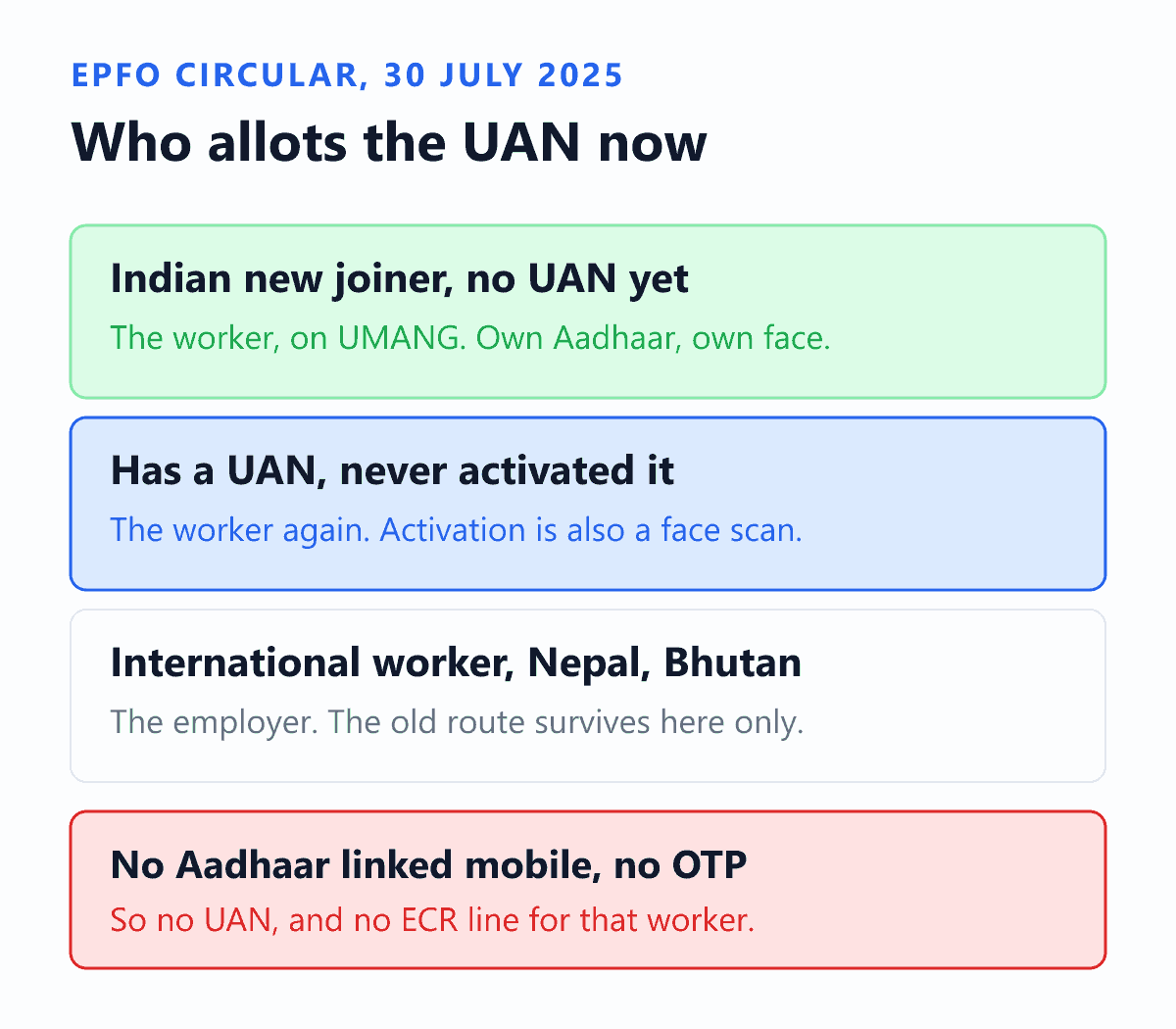 Who allots a Universal Account Number under the EPFO circular of 30 July 2025, which made Aadhaar based Face Authentication Technology on the UMANG app the only route for UAN allotment and activation from 1 August 2025. An ordinary Indian new joiner with no UAN must generate it themselves on UMANG using their own Aadhaar and a live face scan; the employer cannot do it for them. A worker who already has a UAN that was never activated is in the same position, because activation is also a face scan. Only for an international worker or a citizen of Nepal or Bhutan does the old employer generated route survive. The closing warning is that a worker whose Aadhaar is not linked to the mobile number in their hand cannot receive the one time password, so no UAN is allotted and the employer cannot file that worker in the Electronic Challan cum Return.