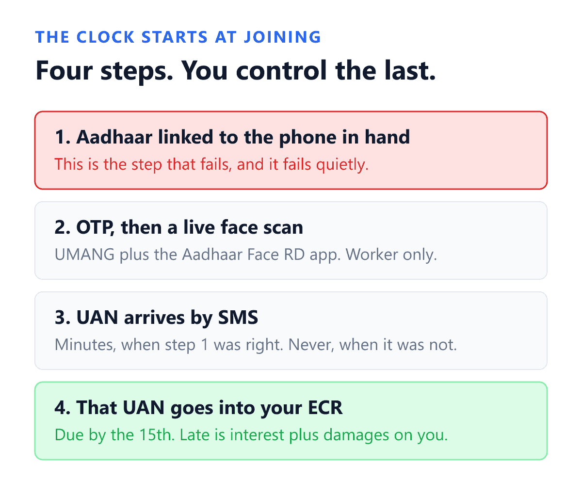 The four steps that have to happen between a new employee joining and that employee appearing in the employer's Electronic Challan cum Return, under the EPFO circular of 30 July 2025 and the EPF Scheme 2026. Step one is that the worker's Aadhaar must be linked to the mobile number actually in their hand, and this is the step that fails silently because nobody discovers it until the one time password never arrives. Step two is the one time password followed by a live face scan through the Aadhaar Face RD application. Step three is the Universal Account Number arriving by text message, usually the same day. Step four is the employer putting that number into the monthly Electronic Challan cum Return, which is due by the fifteenth of the following month. The employer controls only the last of the four steps, but carries the interest and damages if any of them is missed.