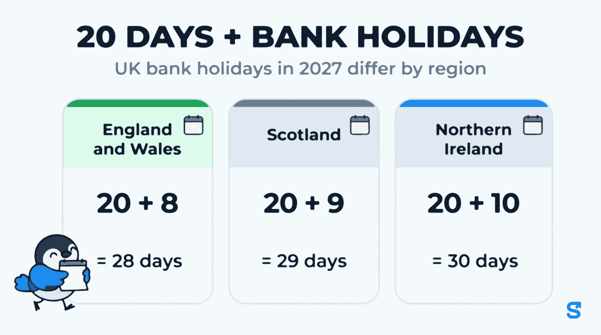 Infographic headed 20 DAYS + BANK HOLIDAYS with the subtitle UK bank holidays in 2027 differ by region. Three cards: England and Wales 20 + 8 = 28 days, Scotland 20 + 9 = 29 days, Northern Ireland 20 + 10 = 30 days. Chiri the bird carries a calendar page towards the cards.
