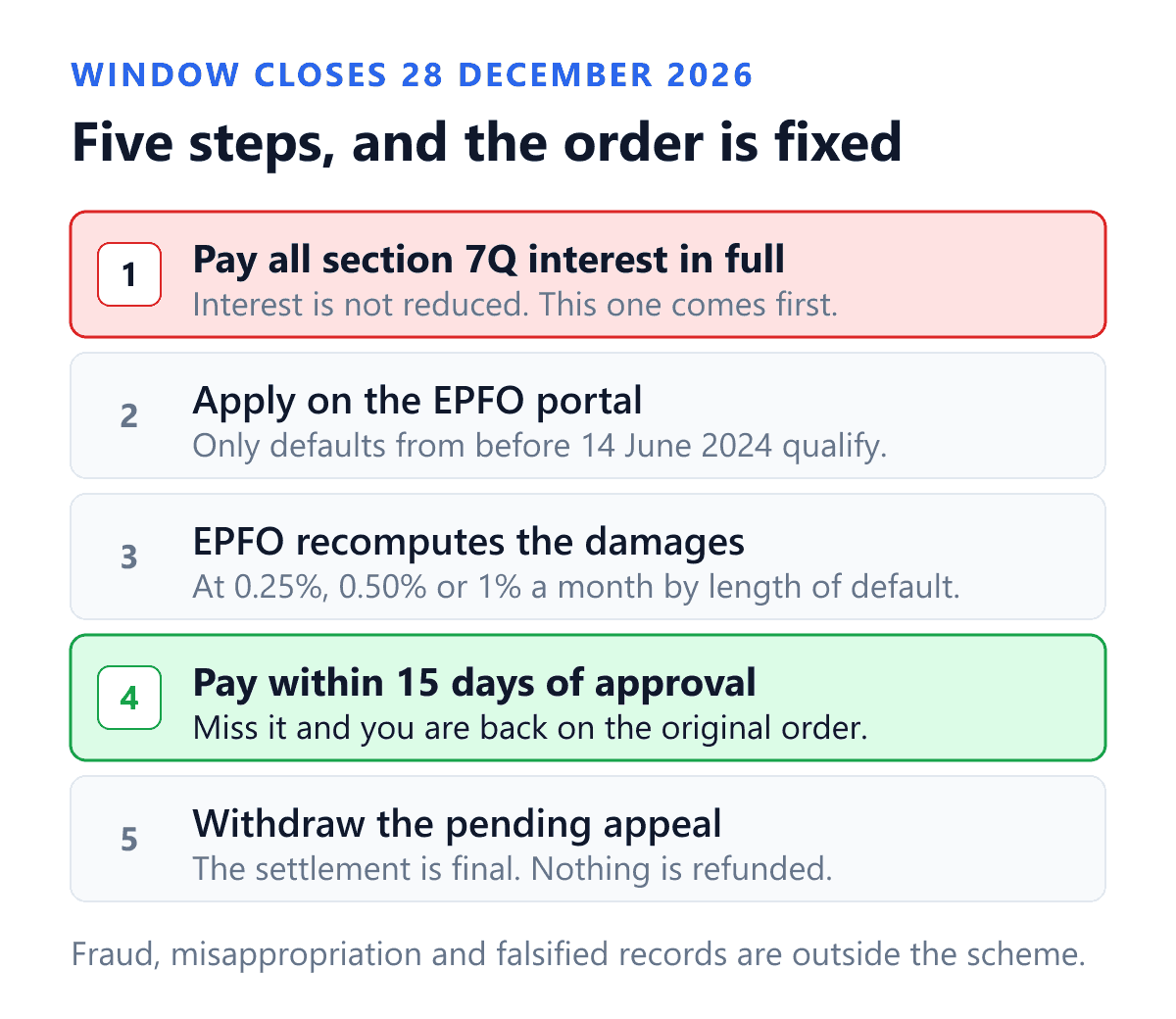 The order in which an Indian employer has to do things to settle provident fund damages under the EPFO VISHWAS 2026 scheme, shown as five numbered steps that have to run in this sequence. Step one, pay every rupee of interest due under section 7Q of the EPF and Miscellaneous Provisions Act, 1952, because the scheme reduces damages only and an application with interest outstanding is not eligible. Step two, apply through the EPFO portal before the six month window closes on 28 December 2026. Step three, EPFO recomputes the damages at the concessional slab of 0.25, 0.50 or 1 per cent a month depending on how long the default ran. Step four, pay the revised amount within fifteen days of approval. Step five, withdraw any pending appeal, because the settlement is final and no refund is given where more than the revised figure has already been recovered.