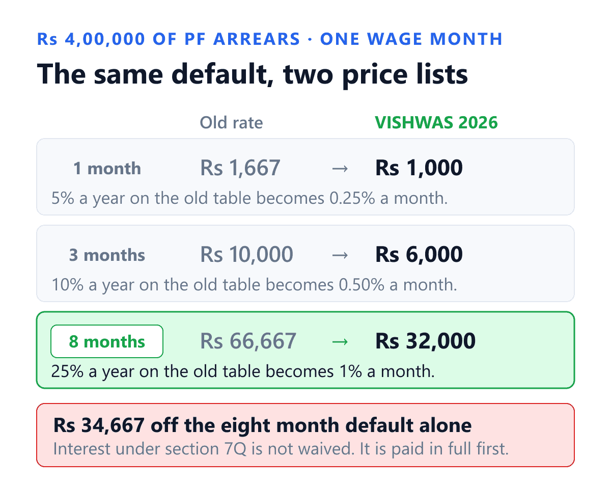 What one late month of provident fund contributions costs an Indian employer under the old Paragraph 32A damages table compared with the concessional rates offered by the EPFO VISHWAS 2026 settlement scheme, worked on Rs 4,00,000 of arrears for a single wage month. A default of one month cost Rs 1,667 at the old rate of 5 per cent a year and costs Rs 1,000 under VISHWAS at 0.25 per cent a month. A default of three months cost Rs 10,000 at the old rate of 10 per cent a year and costs Rs 6,000 under VISHWAS at 0.50 per cent a month. A default of eight months cost Rs 66,667 at the old rate of 25 per cent a year and costs Rs 32,000 under VISHWAS at 1 per cent a month, a saving of Rs 34,667 on that month alone. Interest under section 7Q of the EPF and Miscellaneous Provisions Act, 1952 is not waived by the scheme and has to be paid in full before an application is made.