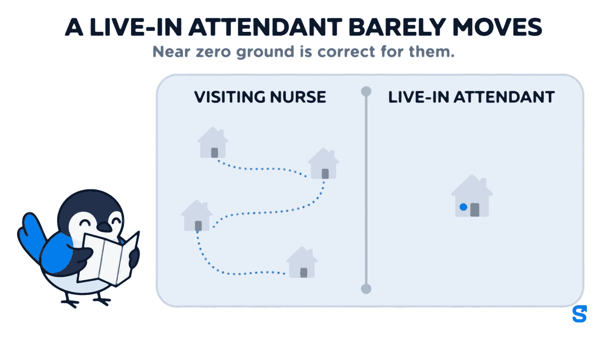 Two panels headed a live-in attendant barely moves, with the line near zero ground is correct for them. On the left, a visiting nurse panel shows a long blue dotted trail linking four small houses across town. On the right, a live-in attendant panel shows one house with a single blue dot. A small bird stands beside the card reading a folded map.