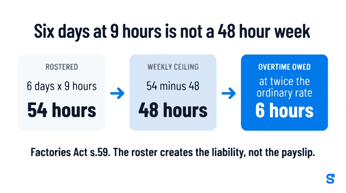 A roster of six days at nine hours each comes to fifty four hours in the week. The weekly ceiling is forty eight hours, so six of those hours are overtime and must be paid at twice the ordinary rate under Section fifty nine of the Factories Act. A manager filling a gap in the roster crosses that line without seeing it.