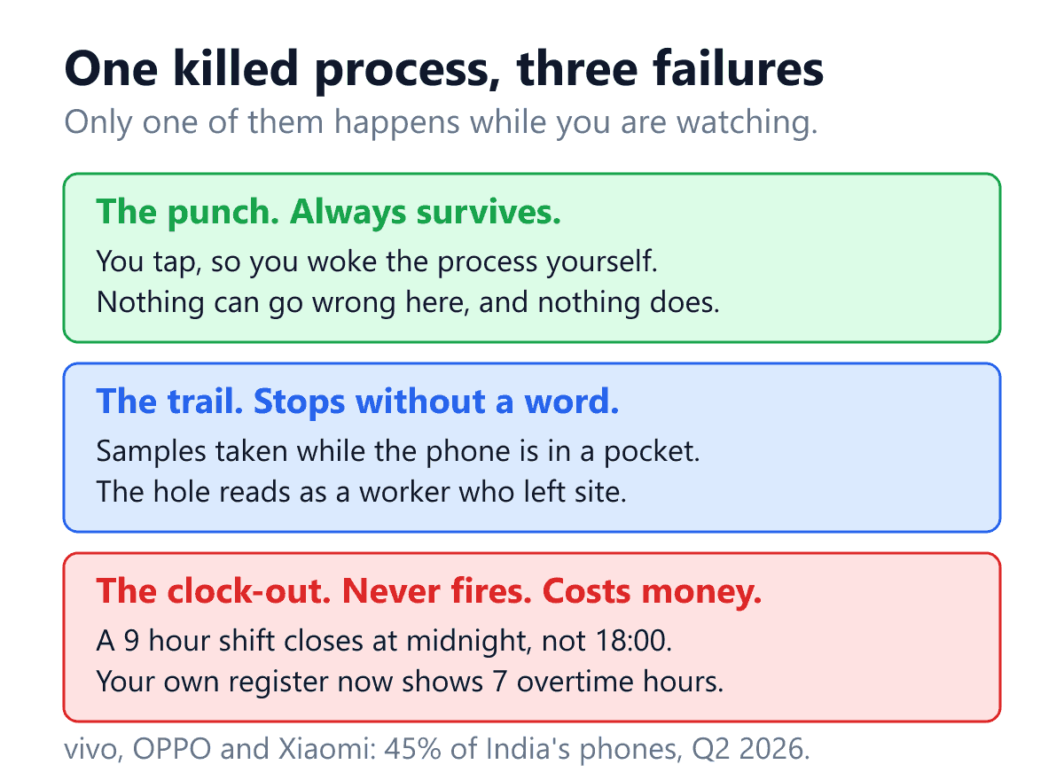 A diagram showing that when an Android battery manager kills an attendance app's background process, three different features fail in three different ways. The first panel says the punch always survives, because the worker taps the screen and wakes the process themselves, so nothing can go wrong there and a product demonstration only ever exercises this part. The second panel says the GPS trail stops without any warning, because those samples are taken while the phone is sitting in a pocket, and the resulting hole in the record reads to an employer as a worker who left the site. The third panel says the automatic clock-out never fires, so a nine hour shift closes at midnight instead of at six in the evening and the employer's own attendance register then shows seven hours of overtime that were never worked. The footer notes that vivo, OPPO and Xiaomi together shipped forty five per cent of India's smartphones in the second quarter of 2026.