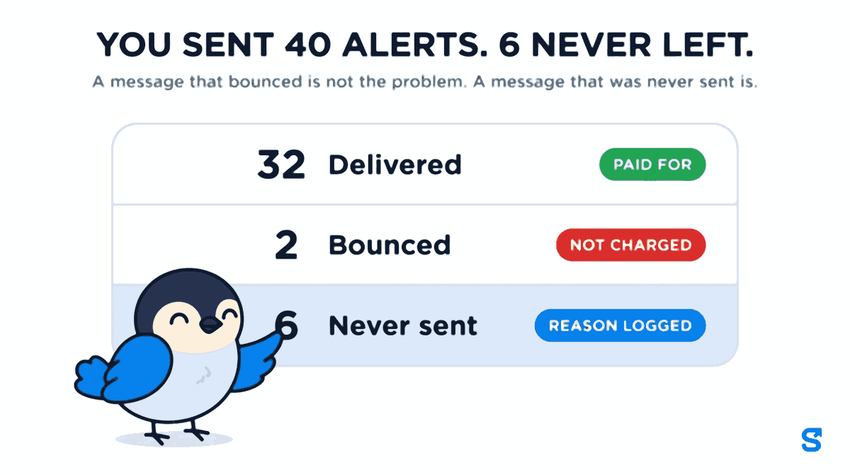 Of forty staff alerts a business triggered in a week, thirty two were delivered and are the ones it paid for, two bounced and cost nothing, and six were never sent at all. The six that were never sent are the ones worth looking at, because nothing was charged for them and nobody was told, and a log that only records outbound messages cannot contain them.