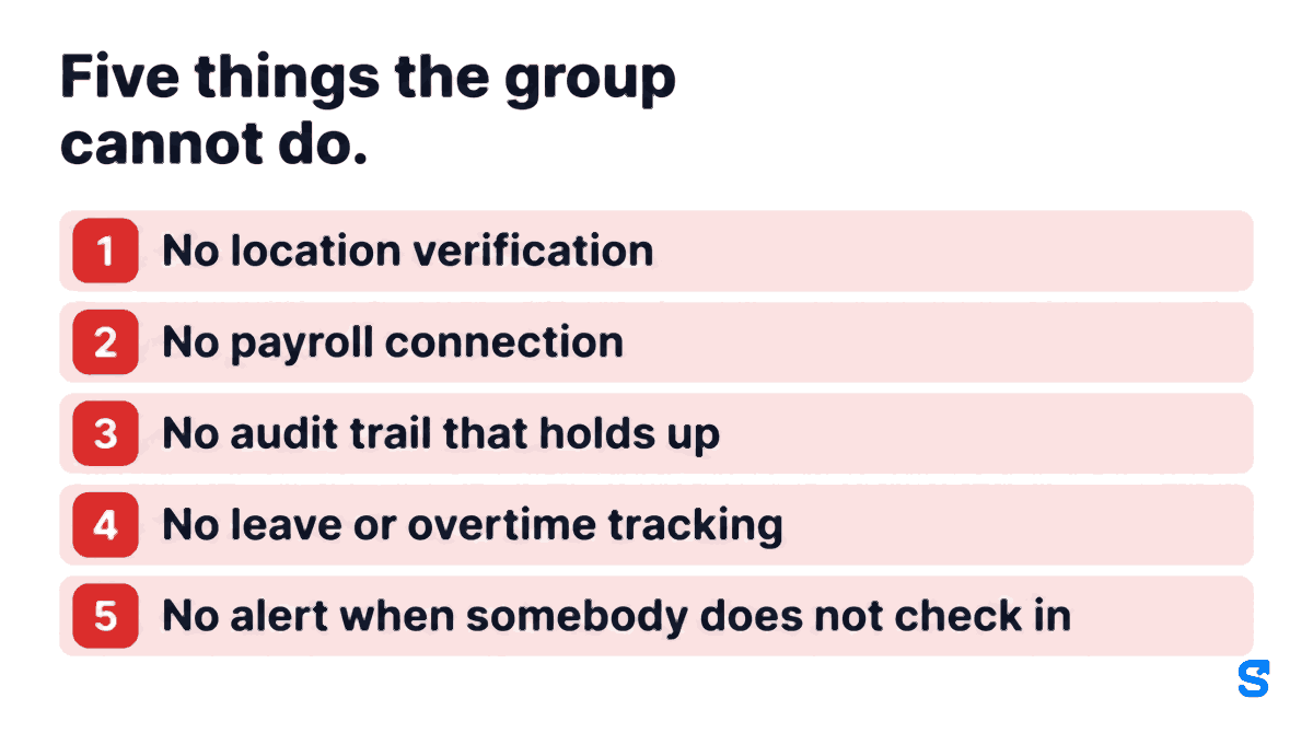 The five things a WhatsApp attendance group cannot do. It cannot verify location, so a good morning message proves nothing about where the sender is. It does not connect to payroll, so somebody retypes the month. It leaves no audit trail that holds up, because messages can be deleted. It does not track leave or overtime. And it raises no alert when somebody simply does not check in.