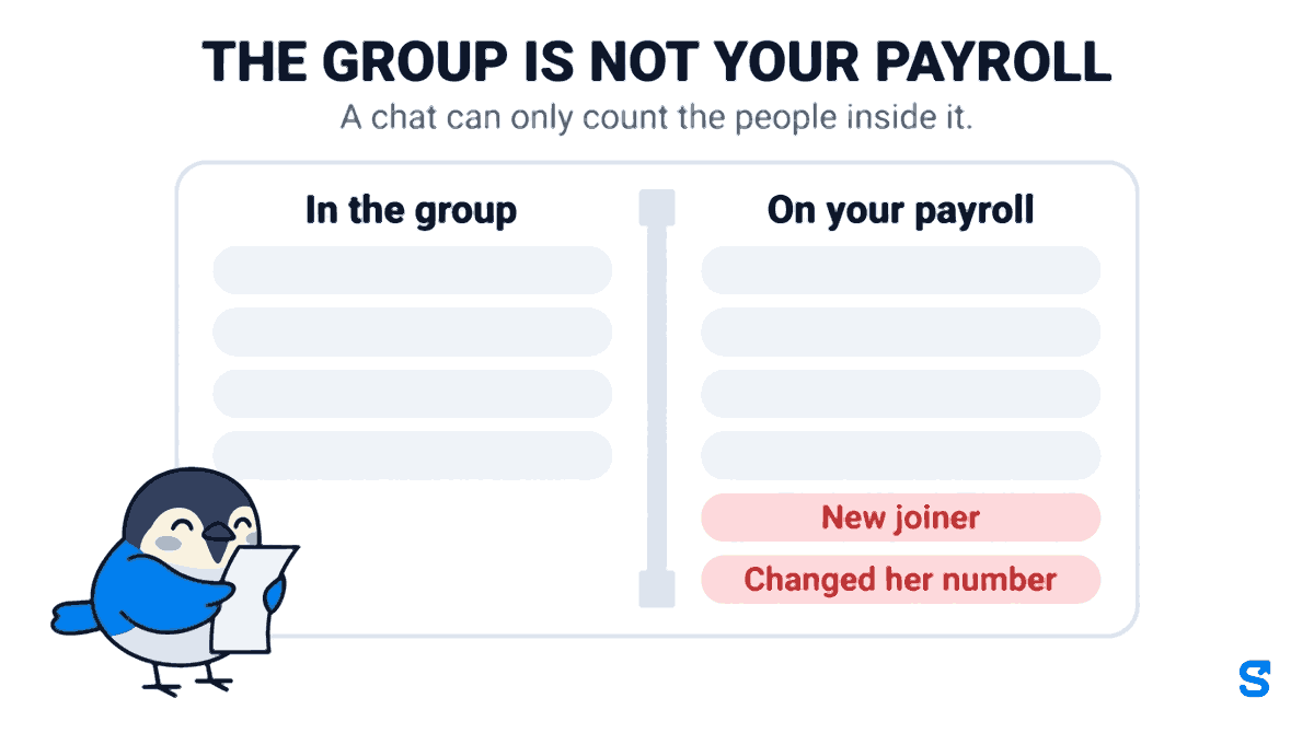 Two lists side by side showing why a staff WhatsApp group cannot tell an employer who has read a notice. The column headed In the group holds four plain grey bars standing for members of the chat. The column headed On your payroll holds the same four grey bars plus two more marked in red and labelled New joiner and Changed her number, because those people work for the business but are not in the group. A solid divider runs the full height between the two columns, showing that the group can only ever count people who are inside it.