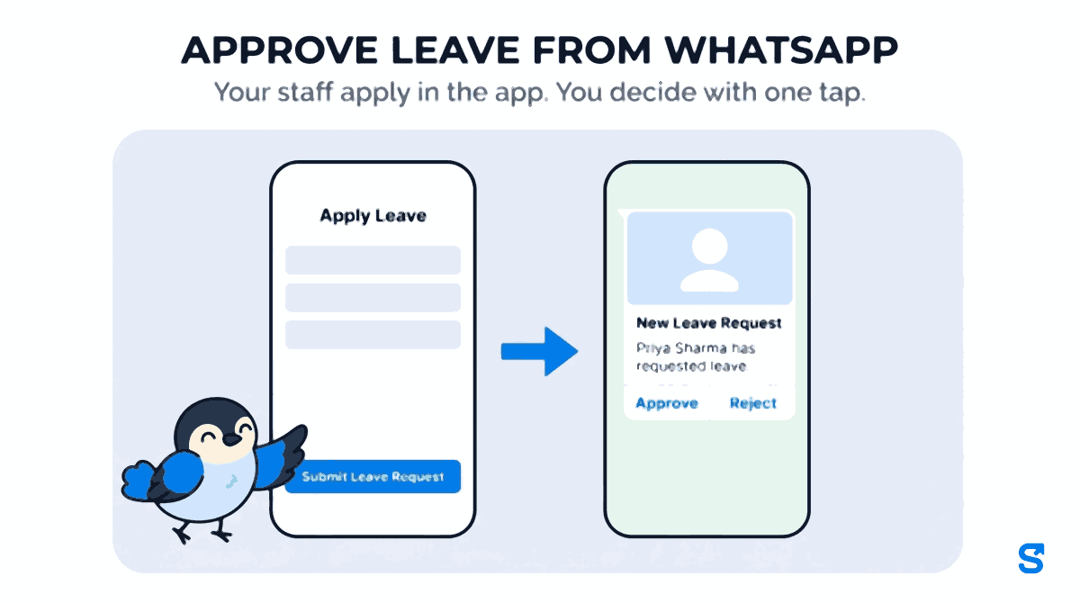Flat infographic headed Approve leave from WhatsApp. On the left a phone shows the Shiftelio Apply Leave form with a Submit Leave Request button being pressed by a small bird mascot; an arrow leads to a second phone on the right showing a chat message titled New Leave Request, reading Priya Sharma has requested leave, with a picture of the applicant above and Approve and Reject buttons below.