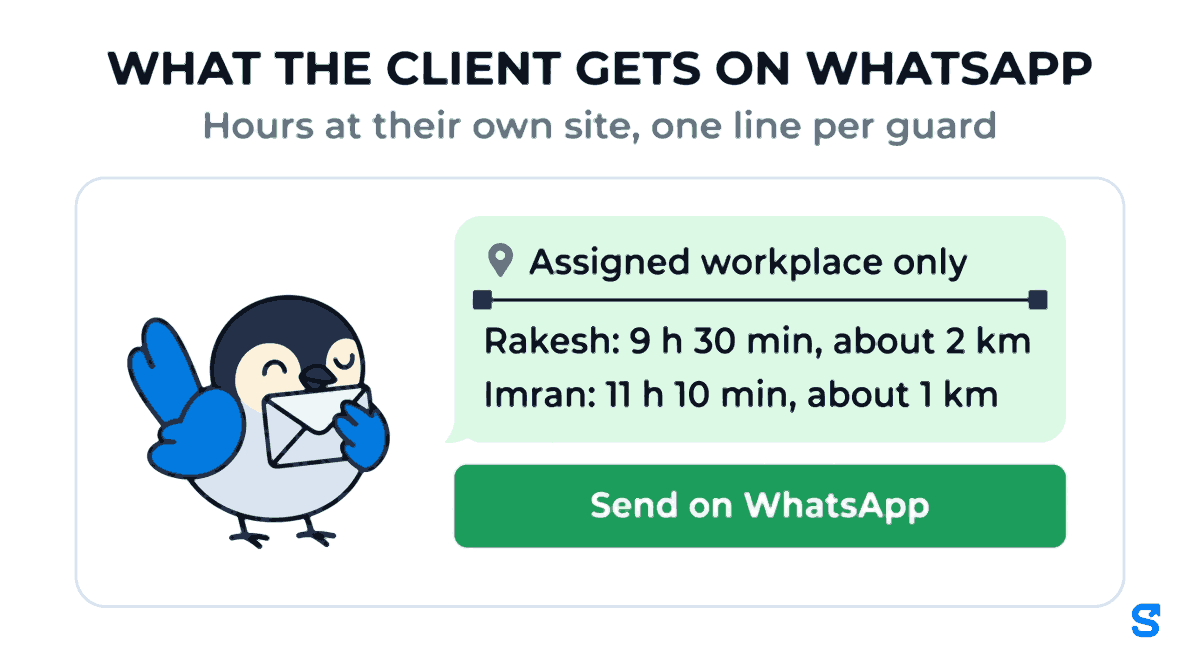 Infographic: what the society secretary gets on WhatsApp. A large green chat message starts with the line Assigned workplace only, then lists Rakesh 9 h 30 min, about 2 km and Imran 11 h 10 min, about 1 km: hours each guard spent at the client's own site, not hours on duty. A small bird holds a sealed envelope, as if about to send it.