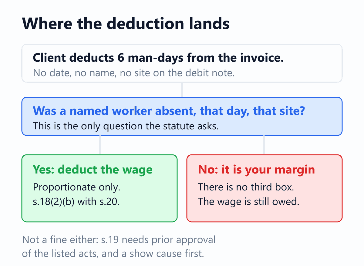 A decision diagram showing where a client's man-day deduction on a manpower contract in India may lawfully be recovered from. The chain starts with the client deducting man-days from the contractor's monthly invoice. The single question that follows is whether a named worker was absent from a named site on a named date. If yes, a proportionate wage deduction is permitted under section 18 sub-section 2 clause b of the Code on Wages, 2019, limited by section 20 to the proportion the absence bears to the wage period. If no, the deduction has only one place to land, which is the contractor's own margin. A closing note records that the aggregate pass-through is not a fine either, because section 19 requires the acts and omissions to be specified with the prior approval of the appropriate Government and the worker to be given an opportunity to show cause.
