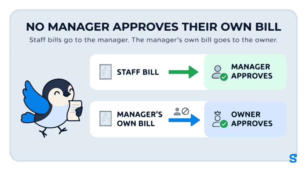 Flat infographic headed No manager approves their own bill. Two rows of paper bill cards with arrows: a staff bill goes to the manager, who approves it; the manager's own bill skips the manager and goes to the owner, who approves it. Chiri the bird carries a paper receipt towards the staff bill.