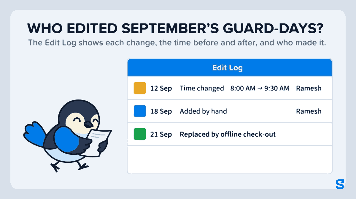 Infographic headed 'Who edited September's guard-days?' with the subtitle 'The Edit Log shows each change, the time before and after, and who made it.' A large Edit Log panel lists three lines: 12 Sep, Time changed, 8:00 AM to 9:30 AM, by Ramesh; 18 Sep, Added by hand, by Ramesh; 21 Sep, Replaced by offline check-out. The bird mascot Chiri walks beside it carrying a sheet of paper.