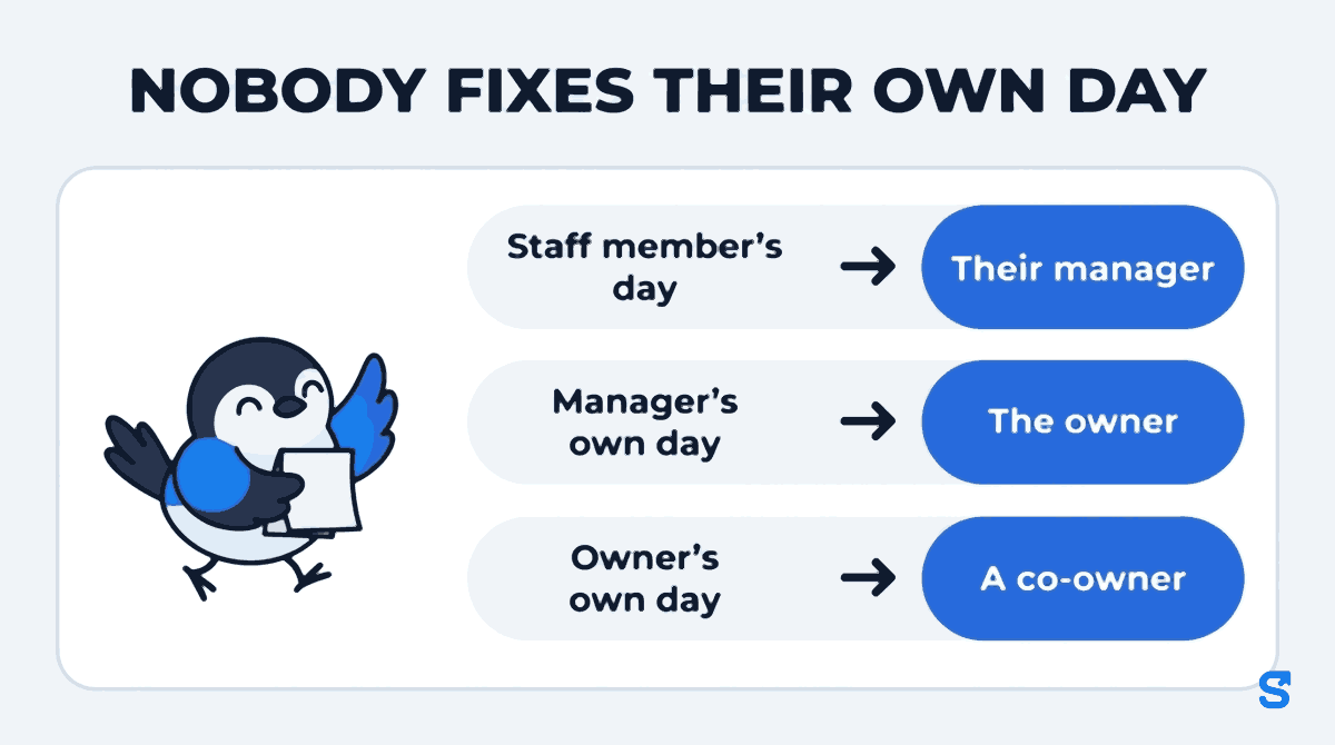 Infographic headed Nobody fixes their own day: three rows show that a staff member's day goes to their manager, a manager's own day goes to the owner, and an owner's own day goes to a co-owner, while the Chiri mascot carries a blank calendar page up the chain.