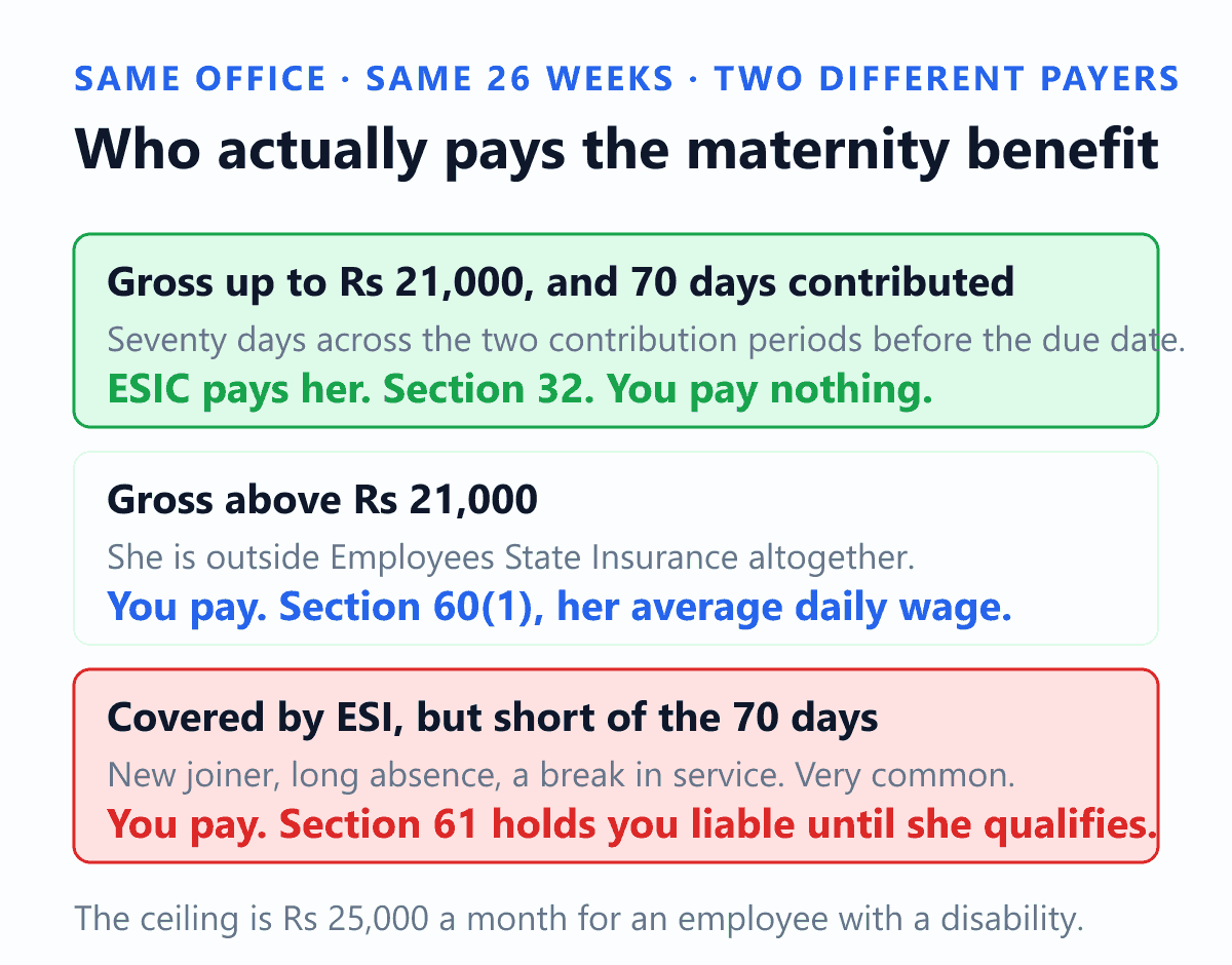 Which of two payers funds a woman's twenty six weeks of maternity benefit in an Indian workplace covered by the Code on Social Security, 2020. Where her gross wage is twenty one thousand rupees a month or less and she has seventy days of contribution in the two preceding contribution periods, the Employees State Insurance Corporation pays her directly under section 32 and the employer pays nothing. Where her gross wage is above the twenty one thousand rupee ceiling she is outside Employees State Insurance altogether and the employer is liable under section 60 sub-section 1 for twenty six weeks at her average daily wage. Where she is covered by Employees State Insurance but has not completed the seventy days of contribution, section 61 keeps the employer liable until she qualifies under section 32, which is the case employers do not budget for.