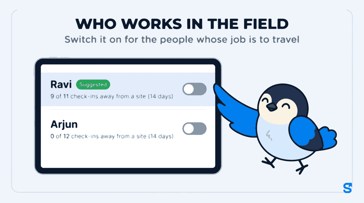A settings card titled Who works in the field, with two people listed: Ravi, tagged Suggested, with the line 9 of 11 check-ins away from a site (14 days) and his switch off, and Arjun with 0 of 12 check-ins away from a site (14 days); Chiri the bird presses Ravi's switch with one wing tip.