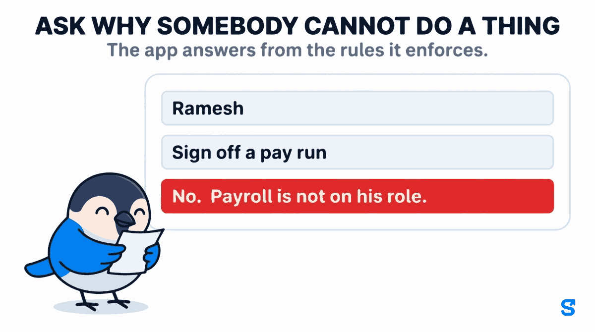 An access check inside a staff attendance app answers why a named person cannot do a named thing. Two selection boxes hold the employee name Ramesh and the action Sign off a pay run, and below them a red verdict band reads No. Payroll is not on his role. The answer is read from the same tables the app checks when that person taps the button, so an owner can confirm a permission is working without logging in as somebody else.