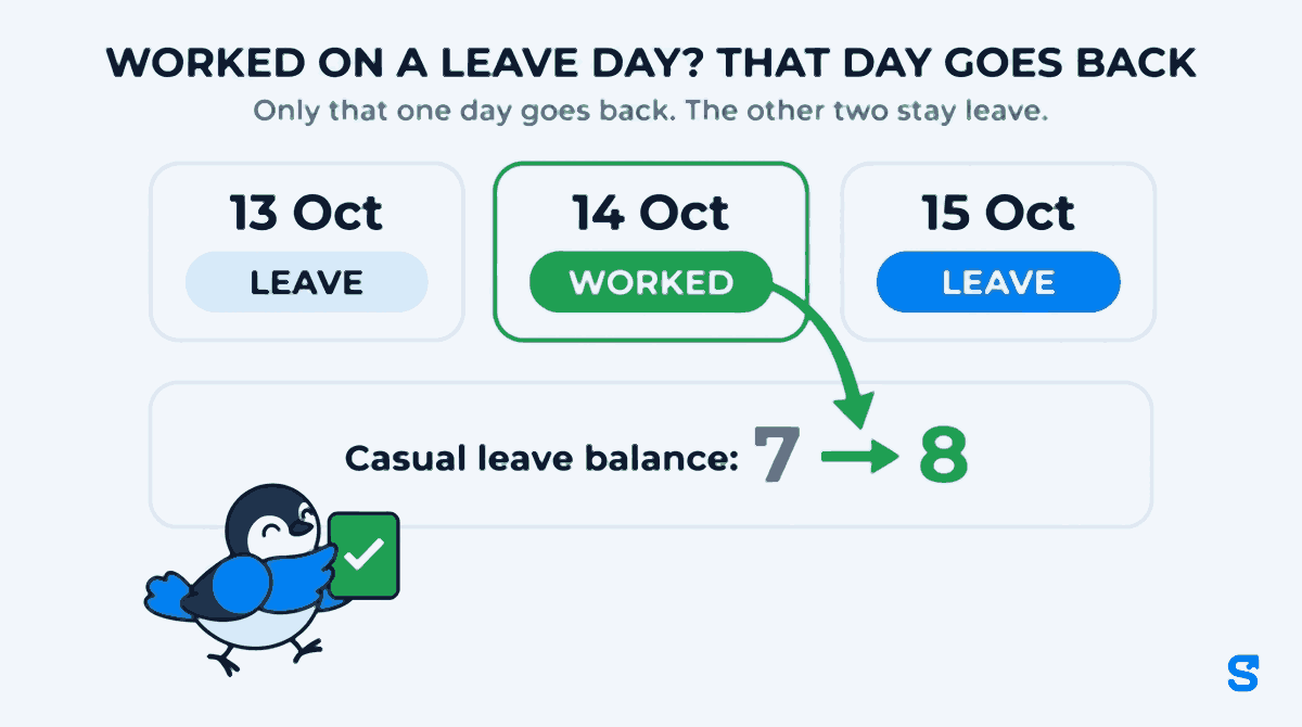 A flat infographic headed worked on a leave day, that day goes back. Three day cards show 13 Oct leave, 14 Oct worked and 15 Oct leave. A curved arrow runs from the green 14 Oct worked card down to a wide bar reading casual leave balance 7 to 8, showing that only the worked day returns to the leave balance while the other two days stay leave. A small bird walks towards the bar carrying a green tick card.