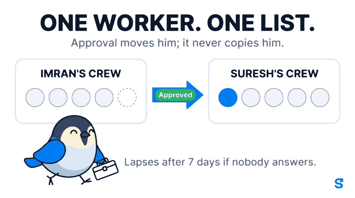 Two crew cards, Imran's crew on the left and Suresh's crew on the right, each a row of worker circles. One circle is an empty dashed outline on Imran's side and a filled blue circle on Suresh's side, joined by an arrow marked Approved. The heading says one worker, one list, and a note says a request lapses after 7 days if nobody answers.