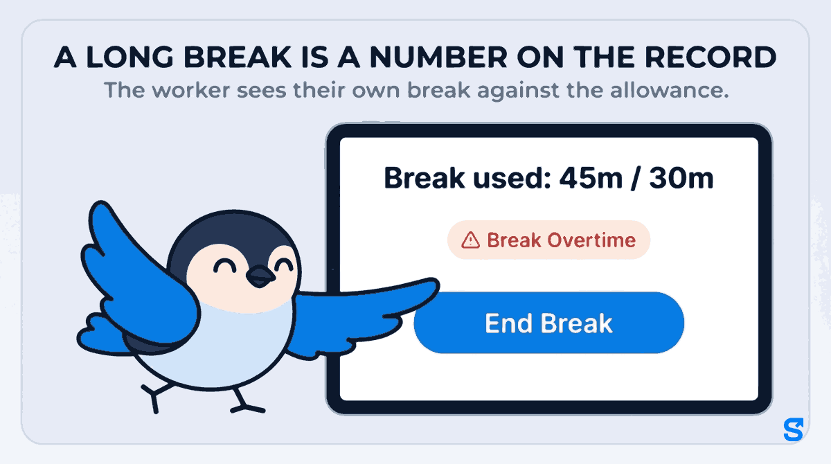 Flat infographic headed A long break is a number on the record, subtitle The worker sees their own break against the allowance, showing a tablet-style phone screen reading Break used: 45m / 30m with a red Break Overtime badge and a large End Break button, which Chiri the bird presses with the tip of one wing.